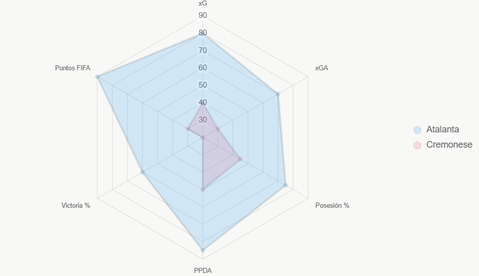 Este radar compara indicadores clave, destacando liderazgo integral de Atalanta.