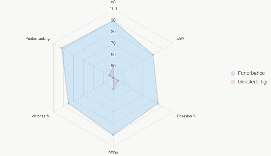 Este radar compara indicadores clave, destacando liderazgo integral de Fenerbahce.