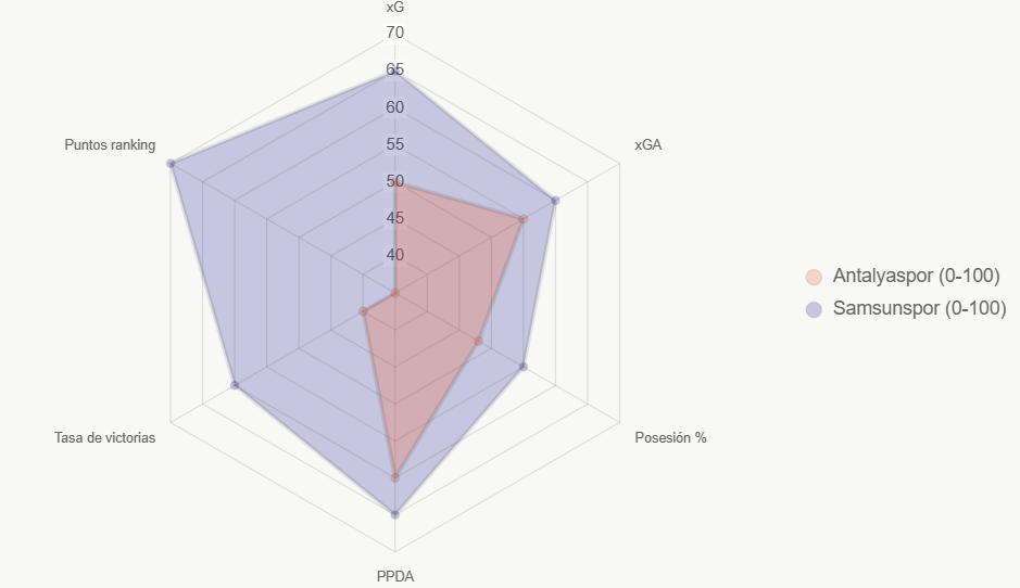 Este radar compara indicadores clave, destacando ranking de Samsunspor.