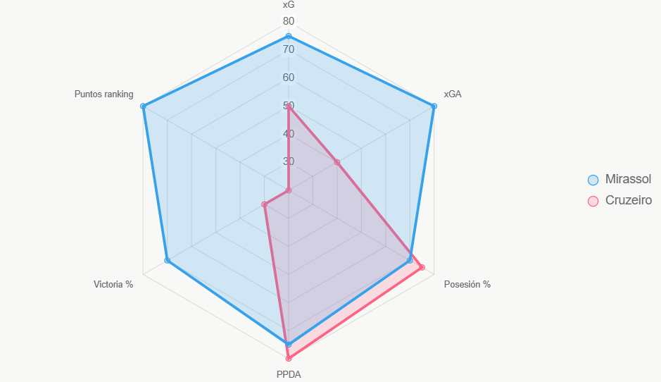 Este radar compara indicadores clave, destacando superioridad de Mirassol.