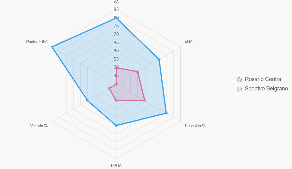 Este radar compara indicadores clave, destacando superioridad de Rosario Central.
