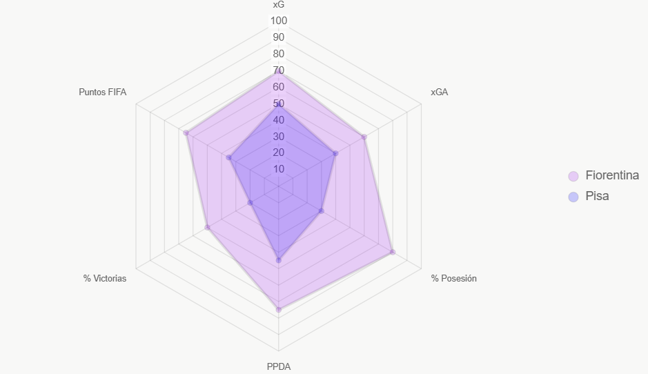 Este radar compara indicadores clave, destacando ventajas de Fiorentina.