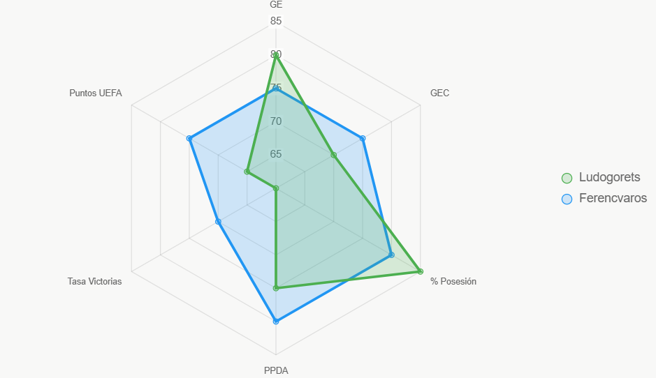 Este radar compara indicadores clave, donde Ferencvaros destaca en PPDA.