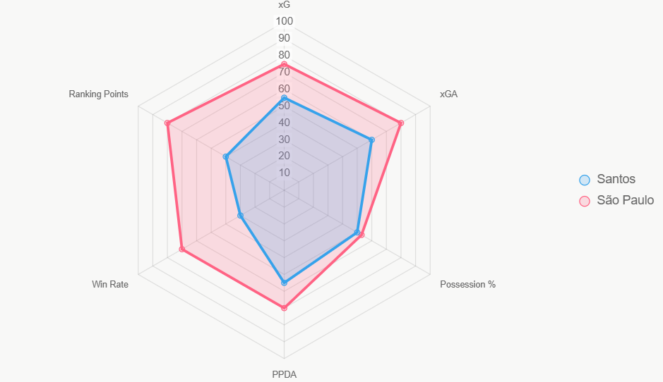 Este radar compara indicadores clave, mostrando dominio de São Paulo en xG y win rate.