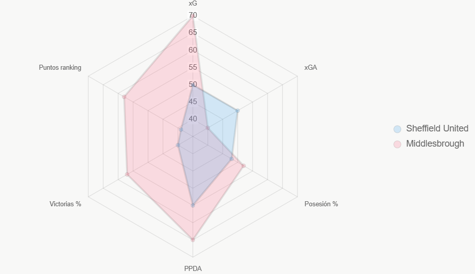 Este radar compara indicadores clave, mostrando liderazgo de Middlesbrough en xG y victorias.