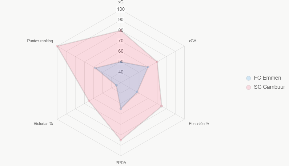 Este radar compara indicadores clave, mostrando liderazgo de SC Cambuur en xG y victorias.