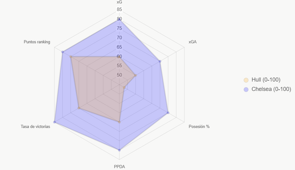 Este radar compara indicadores clave normalizados, destacando fortalezas de Chelsea.