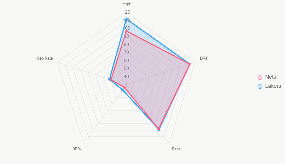 Este radar compara indicadores clave, resaltando dominio de Lakers.