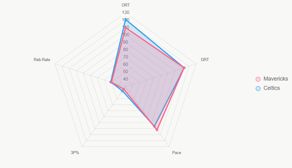 Este radar compara indicadores clave, resaltando dominio ofensivo de Celtics.