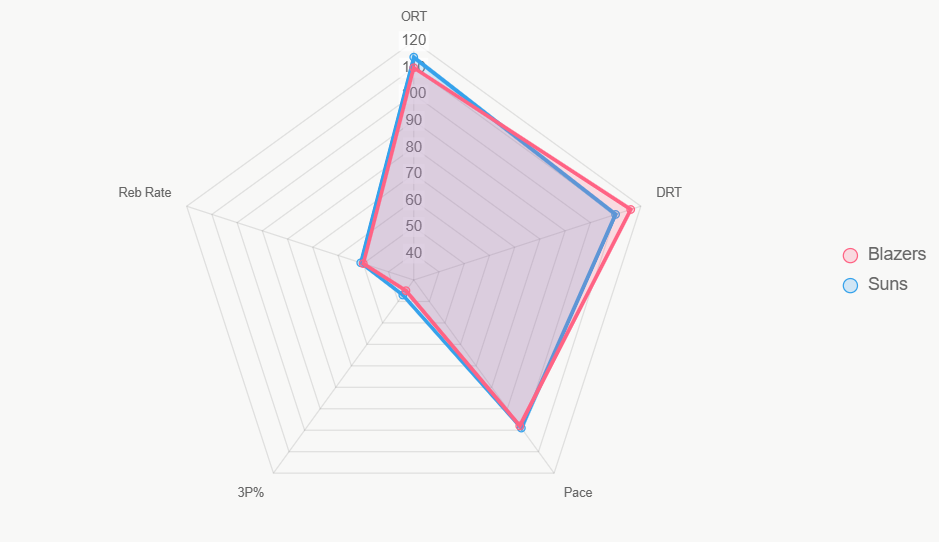 Este radar compara indicadores clave, resaltando dominio ofensivo de Phoenix.