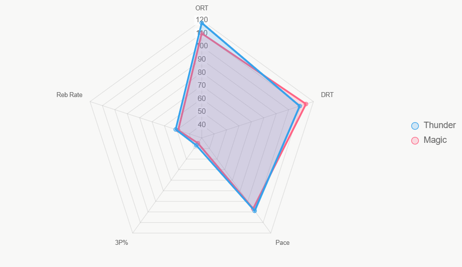 Este radar compara indicadores clave, resaltando dominio ofensivo de Thunder.
