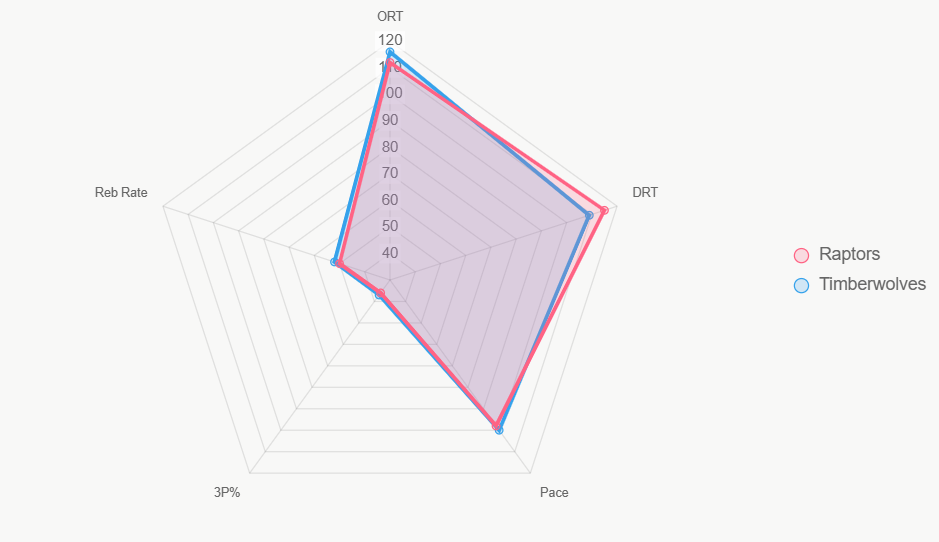 Este radar compara indicadores clave, resaltando dominio ofensivo de Timberwolves.