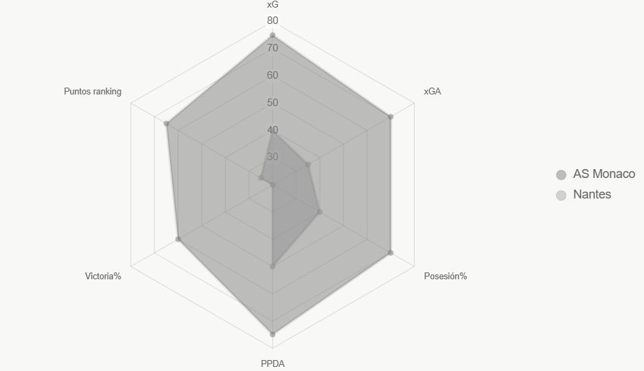 Este radar compara indicadores clave, revelando dominio de AS Monaco.
