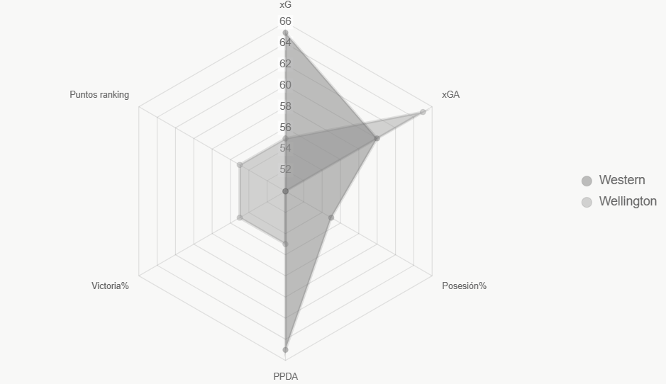Este radar compara indicadores clave, revelando equilibrio con edge local.