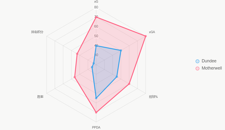 Este radar compara indicadores clave, revelando superioridad general de Motherwell.