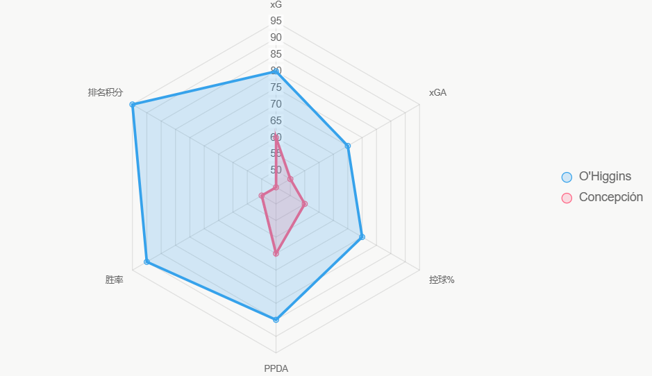 Este radar compara indicadores normalizados, donde O'Higgins lidera en todos.