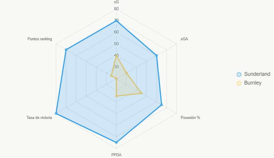 Este radar compara indicadores normalizados, mostrando ventaja de Sunderland en defensa y victoria.