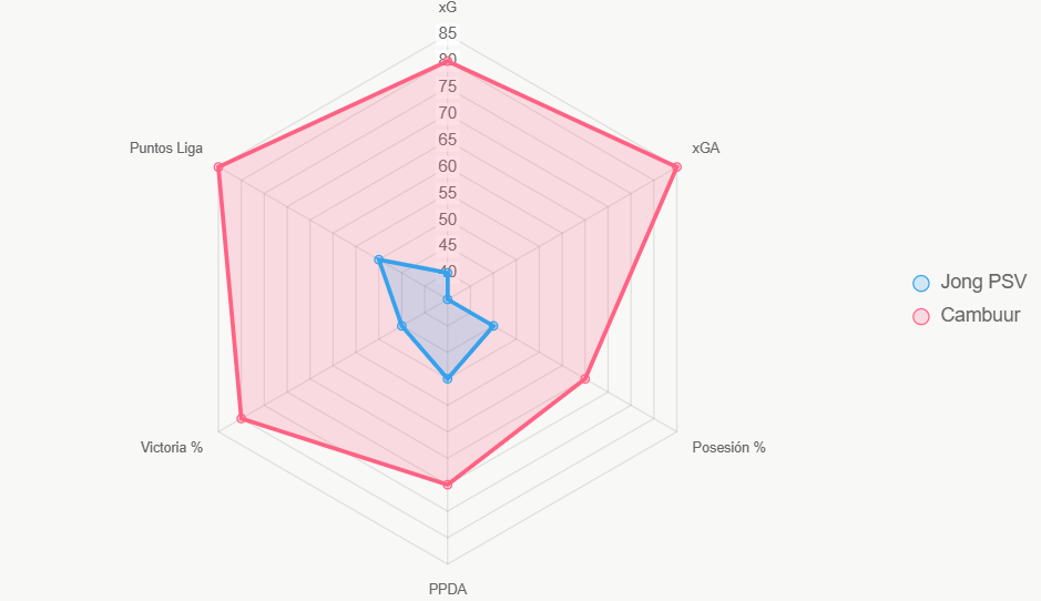 Este radar compara indicadores normalizados. Cambuur lidera en la mayoría.