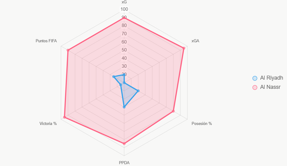 Este radar compara indicadores normalizados. Nassr lidera en todos.