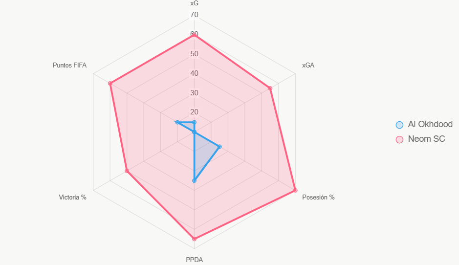 Este radar compara indicadores normalizados. Neom lidera en la mayoría.