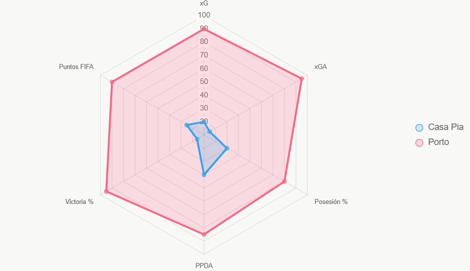 Este radar compara indicadores normalizados. Porto lidera en todos.