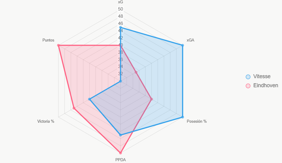 Este radar compara indicadores normalizados. Vitesse lidera en defensa.