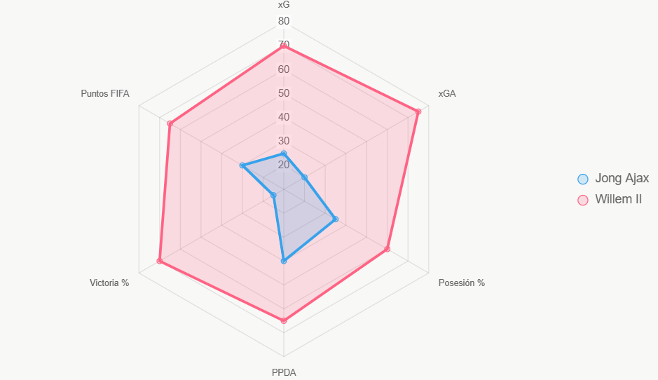 Este radar compara indicadores normalizados. Willem lidera en la mayoría.