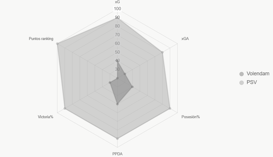 Este radar compara métricas clave, destacando dominio de PSV.
