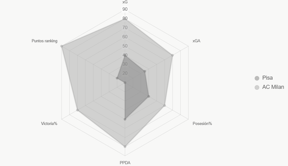Este radar compara métricas clave, destacando ventajas de AC Milan.