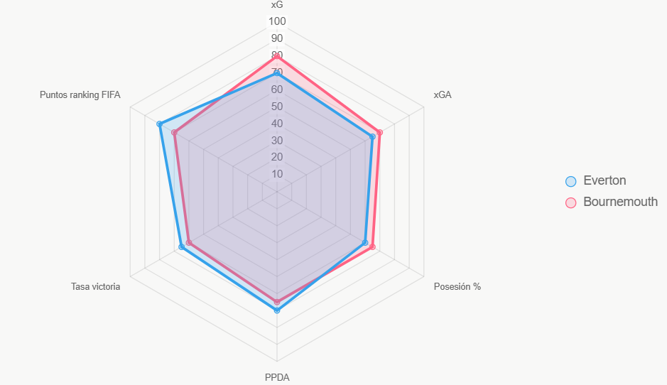 Este radar compara métricas clave, destacando xG de Bournemouth.