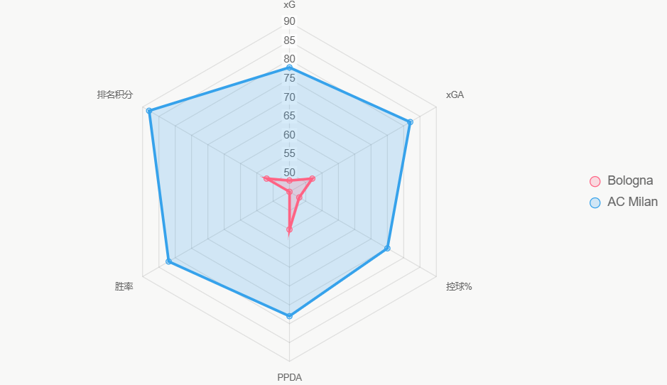 Este radar compara métricas clave, resaltando dominio de AC Milan.