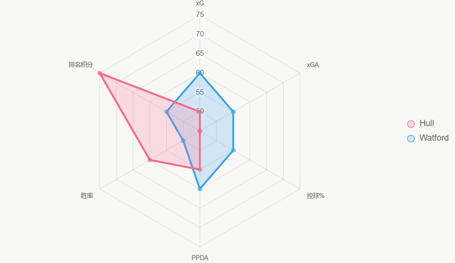 Este radar compara métricas clave, resaltando equilibrio con ventaja de Hull en ranking.