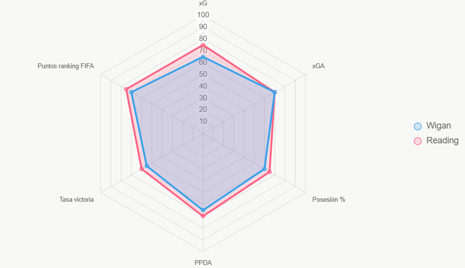 Este radar compara métricas clave, resaltando ligero edge de Reading en xG.