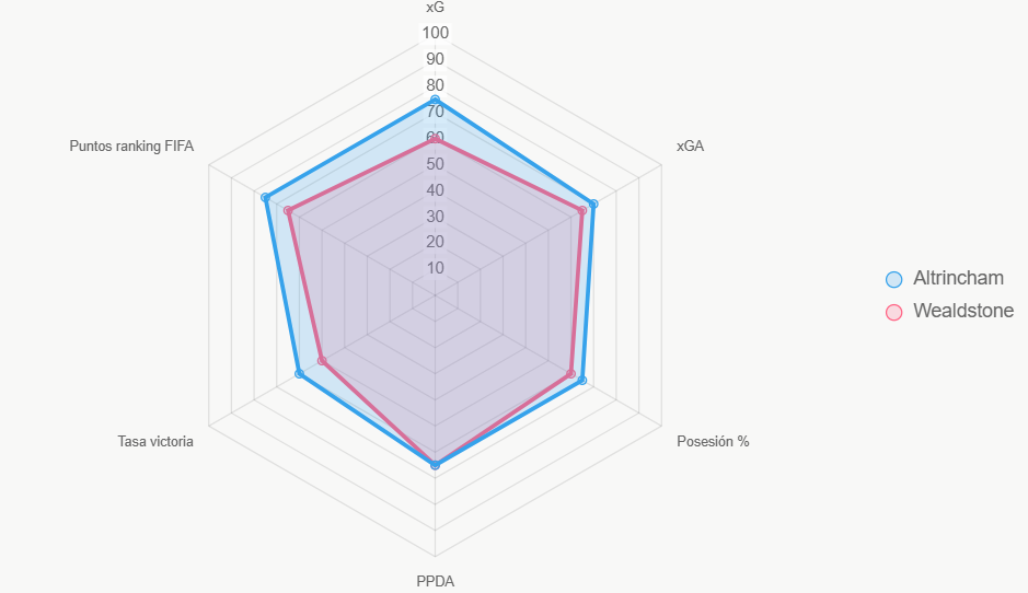 Este radar compara métricas clave, resaltando ventaja de Altrincham en xG.
