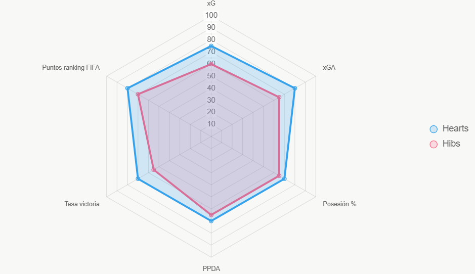 Este radar compara métricas clave, resaltando ventaja de Hearts en xG y victoria.