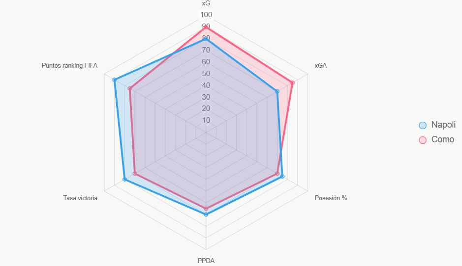 Este radar compara métricas clave, resaltando xG de Como.