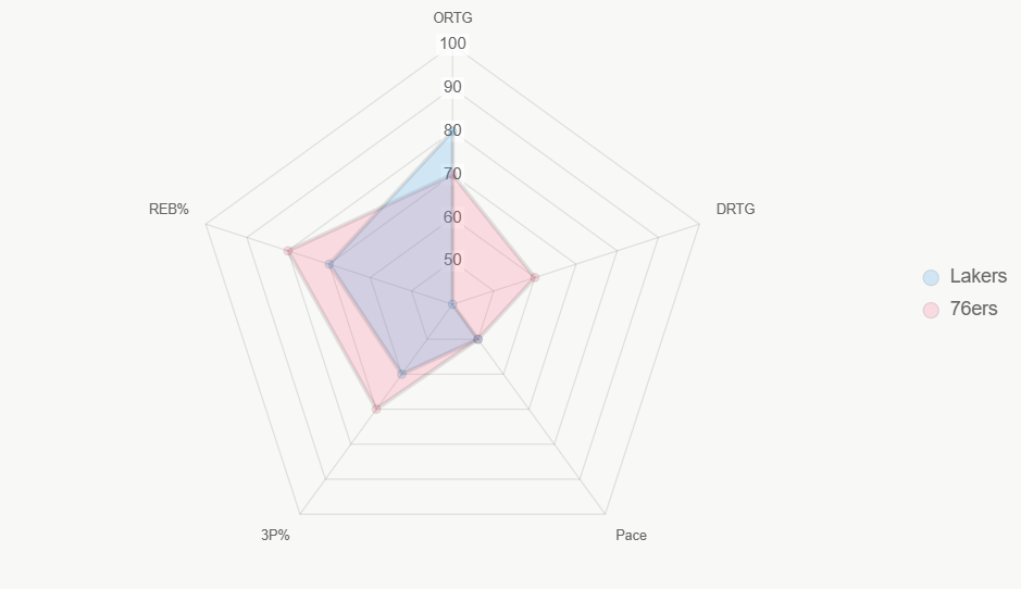Este radar compara métricas clave, revelando fortalezas ofensivas de Lakers y defensivas de 76ers.