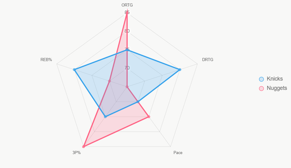 Este radar compara métricas clave, revelando ventaja de Knicks en defensa y rebotes.