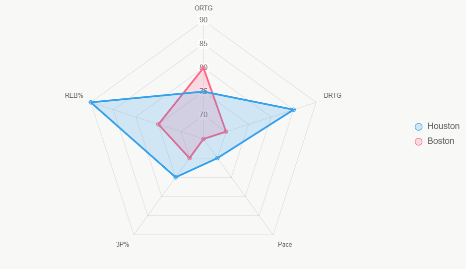 Este radar compara métricas clave, revelando ventaja de Rockets en rebotes y defensa.