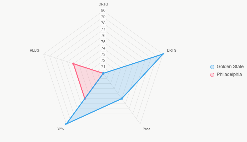 Este radar compara métricas clave, revelando ventaja de Warriors en defensa y triples.