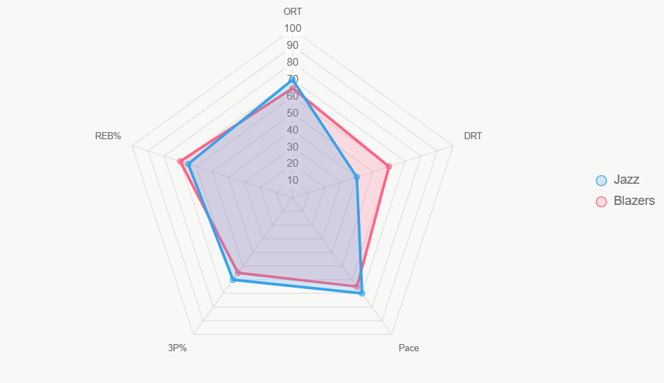 Este radar compara métricas clave y resalta ventajas de Blazers.