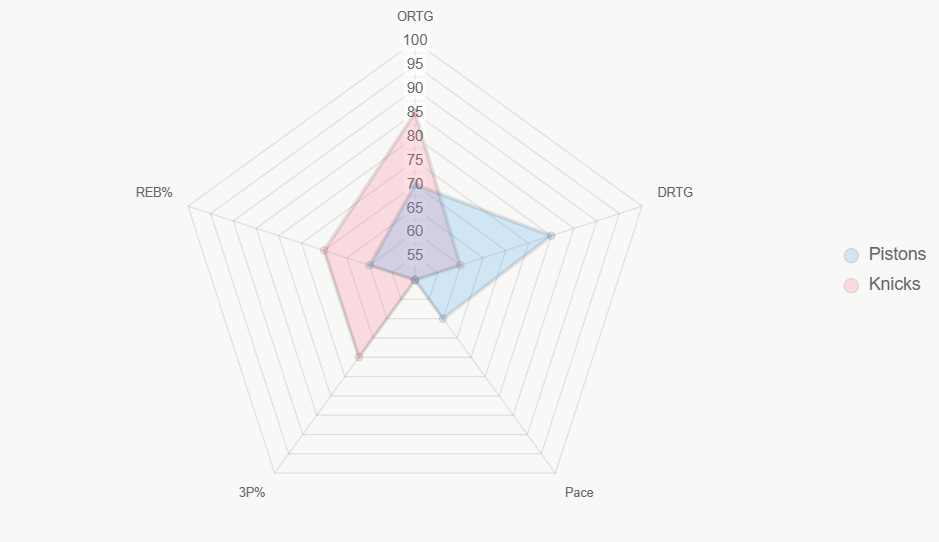 Este radar compara métricas, destacando defensa de Pistons y ofensiva de Knicks.