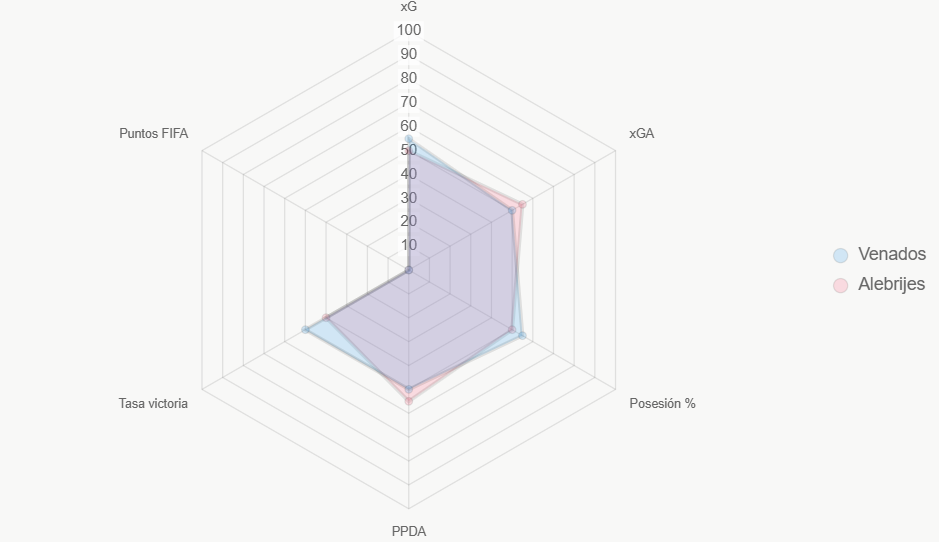 Este radar compara métricas, revelando equilibrio de Venados.