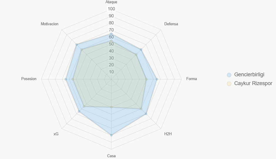 Este radar da 66 puntos a Genclerbirligi. Sobresale en casa e historial.