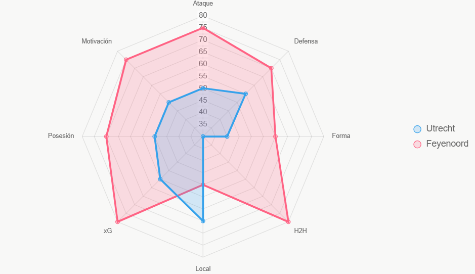 Este radar evalúa 8 aspectos, con Feyenoord liderando en general.