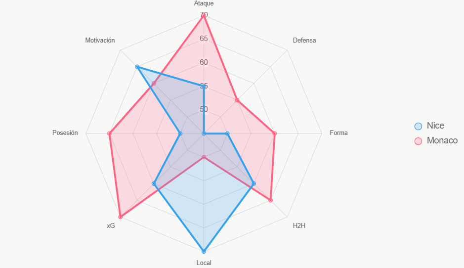 Este radar evalúa 8 aspectos, con Monaco liderando en general.