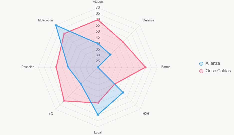 Este radar evalúa 8 aspectos, con Once Caldas liderando en forma.