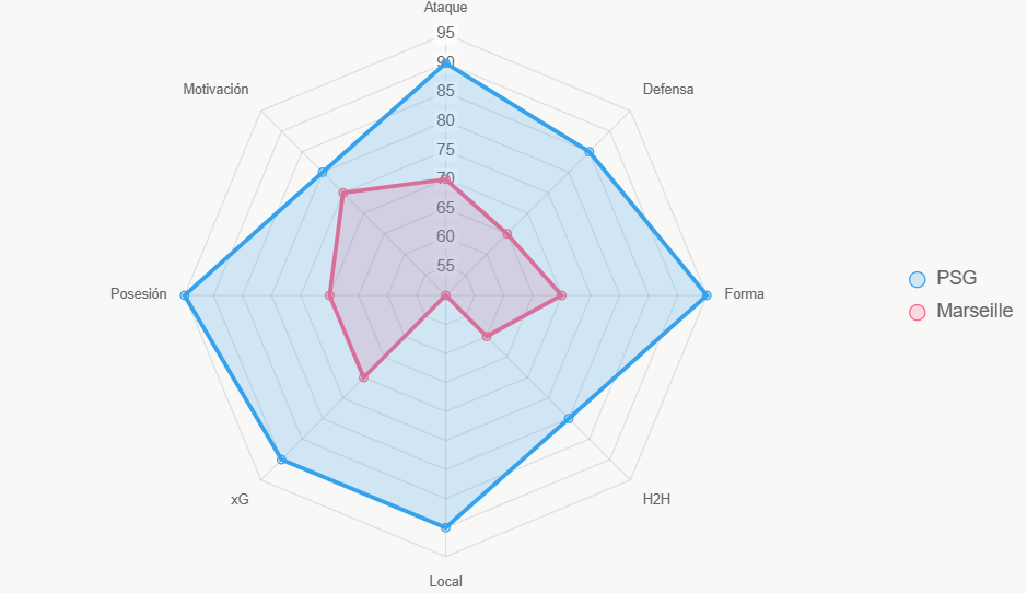 Este radar evalúa 8 aspectos, con PSG dominando en ataque y forma.