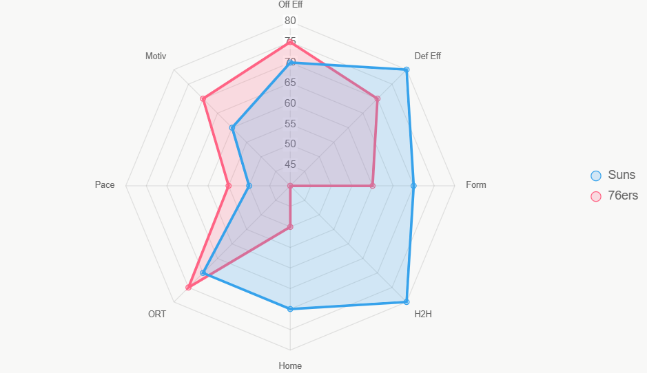 Este radar evalúa 8 aspectos, con Suns liderando en defensa.