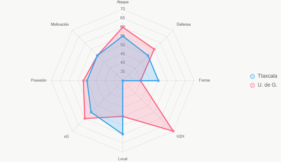 Este radar evalúa 8 aspectos, con equilibrio entre equipos.